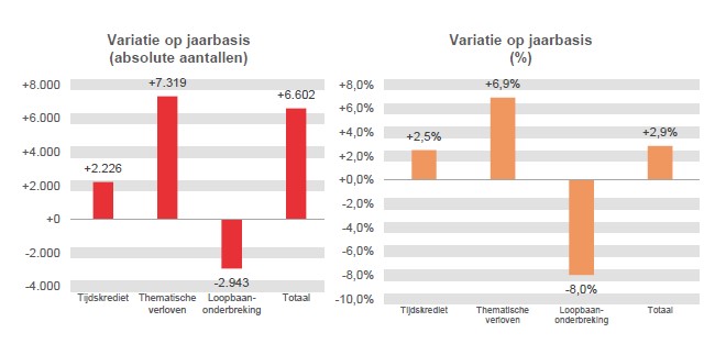 Variatie op jaarbasis (absolute aantallen): Tijdskrediet +2.226, Thematische verloven +7.319, Loopbaanonderbreking -2.943 & Totaal +6.602	Variatie op jaarbasis (%): Tijdskrediet  +2,5%, Thematische verloven  +6,9%, Loopbaanonderbreking -8,0% & Totaal  +2,9%