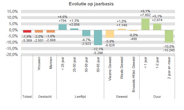 Evolutie op jaarbasis:  Totaal: -1,9% -5.369 Vrouwen: -2,0% -2.501 Mannen: -1,8% -2.868 < 25 jaar: +4,6% +794 25-50 jaar: +1,3% +2.056 50-59 jaar: -4,7% -2.923 60-65 jaar: -12,1% -5.296 Vlaams Gewest: -5,9% -6.028 Waals Gewest: +1,0% +1.149 Brussels Hfdst. Gewest: -0,8% -490 < 1 jaar: +9,1% +7.802 1-2 jaar: +5,1% +2.074 2 jaar en meer: -10,0% -15.245