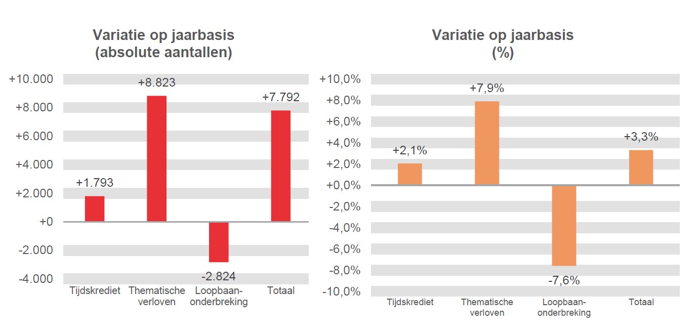 Variatie op jaarbasis (absolute aantallen): Tijdskrediet +1.793, Thematische verloven +8.823, Loopbaanonderbreking -2.824 & Totaal +7.792	Variatie op jaarbasis (%): Tijdskrediet  +2,1%, Thematische verloven  +7,9%, Loopbaanonderbreking -7,6% & Totaal  +3,3%