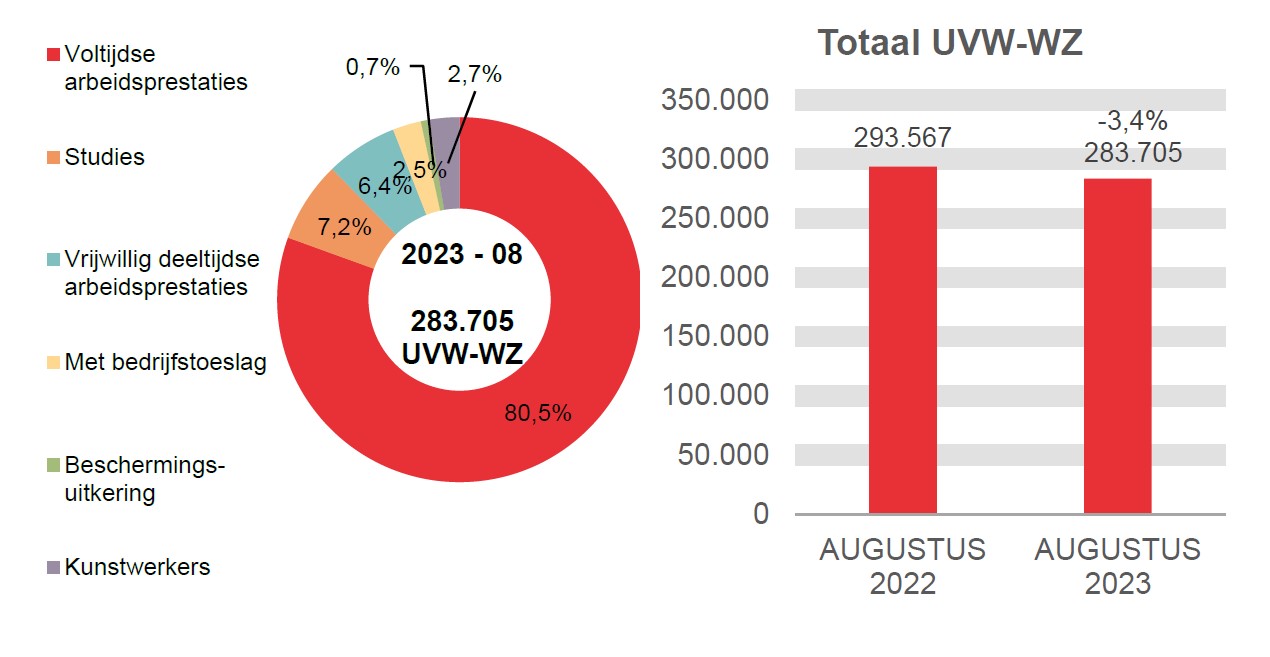 283.705 UVW-WZ in 2023 - 08: 80,5% voltijdse arbeidsprestaties, 7,2% studies, 6,4% vrijwillig deeltijdse arbeidsprestaties, 2,5% met bedrijfstoeslag, 0,7% beschermings-uitkering en 2,7% kunstwerkers.	Totaal UVW-WZ: 293.567 in AUGUSTUS 2022 en 283.705 in AUGUSTUS 2023 (-3,4%)