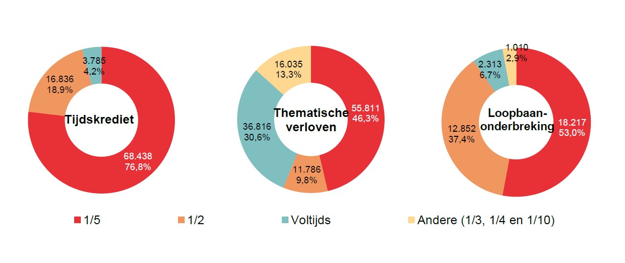 Verdeling volgens onderbrekingsgraad: Tijdskrediet: 1/5 68.438 76,8%, 1/2 16.836 18,9%, Voltijds 3.785 4,2% & Andere (1/3, 1/4 en 1/10) 0 0,0%; Thematische verloven: 1/5 55.811 46,3%, 1/2 11.786 9,8%, Voltijds 36.816 30,6% & Andere (1/3, 1/4 en 1/10) 16.035 13,3%; Loopbaan- onderbreking: 1/5 18.217 53,0%, 1/2 12.852 37,4%, Voltijds 2.313 6,7% & Andere (1/3, 1/4 en 1/10) 1.010 2,9%