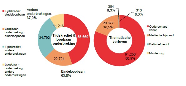 Verdeling tijdskrediet & loopbaanonderbreking - Tijdskrediet: eindeloopbaan 55.669 Loopbaan-onderbreking: eindeloopbaan 22.724 Tijdskrediet: andere onderbrekingen 34.792 Loopbaan-onderbreking: andere onderbrekingen 11.216 | Totaal - Eindeloopbaan: 63,0% & Andere onderbrekingen: 37,0%	Verdeling thematische verloven: Ouderschaps-verlof 91.250 80,9%, Medische bijstand 20.877 18,5% & Palliatief verlof 384 0,3%