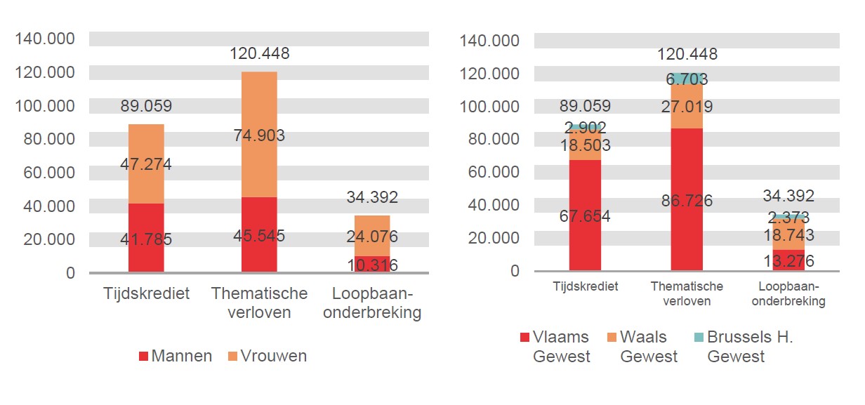 Verdeling volgens geslacht en gewest: Tijdskrediet: Mannen 41.785 Vrouwen 47.274 Vlaams Gewest 67.654 Waals Gewest 18.503 Brussels H. Gewest 2.902; Thematische verloven: Mannen 45.545 Vrouwen 74.903 Vlaams Gewest 86.726 Waals Gewest 27.019 Brussels H. Gewest 6.703 & Loopbaanonderbreking: Mannen 10.316 Vrouwen 24.076 Vlaams Gewest 13.276 Waals Gewest 18.743 Brussels H. Gewest 2.373