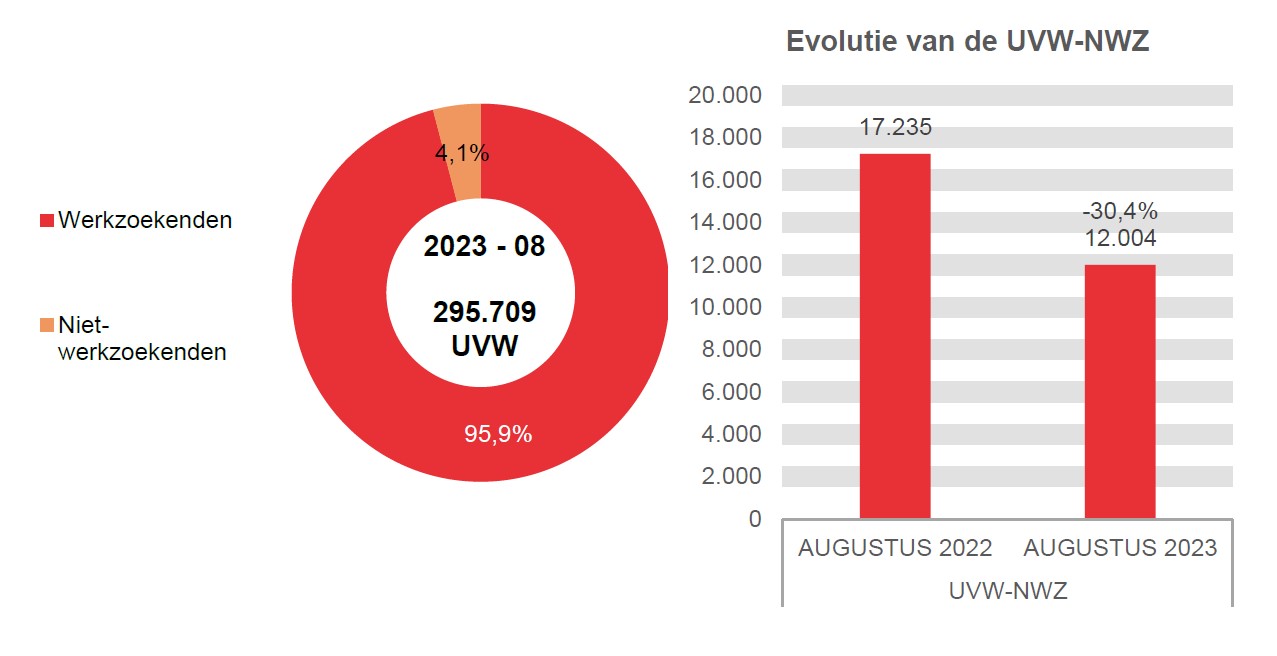 202.308 UVW in 2023 - 08: 283.705 (95,9%) werkzoekenden en 12.004 (4,1%) niet-werkzoekenden	Evolutie van de UVW-NWZ: 17.235 in AUGUSTUS 2022 en 12.004 in AUGUSTUS 2023 (-30,4%)