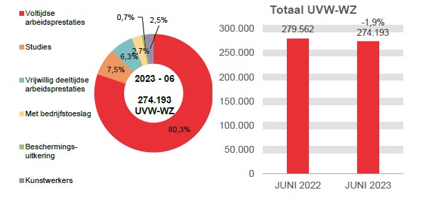274.193 UVW-WZ in 2023 - 06: 80,3% voltijdse arbeidsprestaties, 7,5% studies, 6,3% vrijwillig deeltijdse arbeidsprestaties, 2,7% met bedrijfstoeslag, 0,7% beschermings-uitkering en 2,5% kunstwerkers.	Totaal UVW-WZ: 279.562 in JUNI 2022 en 274.193 in JUNI 2023 (-1,9%)