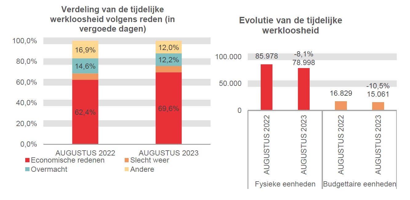 Verdeling van de tijdelijke werkloosheid: Economische redenen: 62,4% in AUGUSTUS 2022 en 69,6% in AUGUSTUS 2023 Slecht weer: 6,1% in AUGUSTUS 2022 en 6,1% in AUGUSTUS 2023 Overmacht: 14,6% in AUGUSTUS 2022 en 12,2% in AUGUSTUS 2023 Andere: 16,9% in AUGUSTUS 2022 en 12,0% in AUGUSTUS 2023	Evolutie van de tijdelijke werkloosheid: 85.978 in AUGUSTUS 2022 en 78.998 in AUGUSTUS 2023 (-8,1%) in fysieke eenheden en 16.829 in AUGUSTUS 2022 en 15.061 in AUGUSTUS 2023 (-10,5%) in budgettaire eenheden