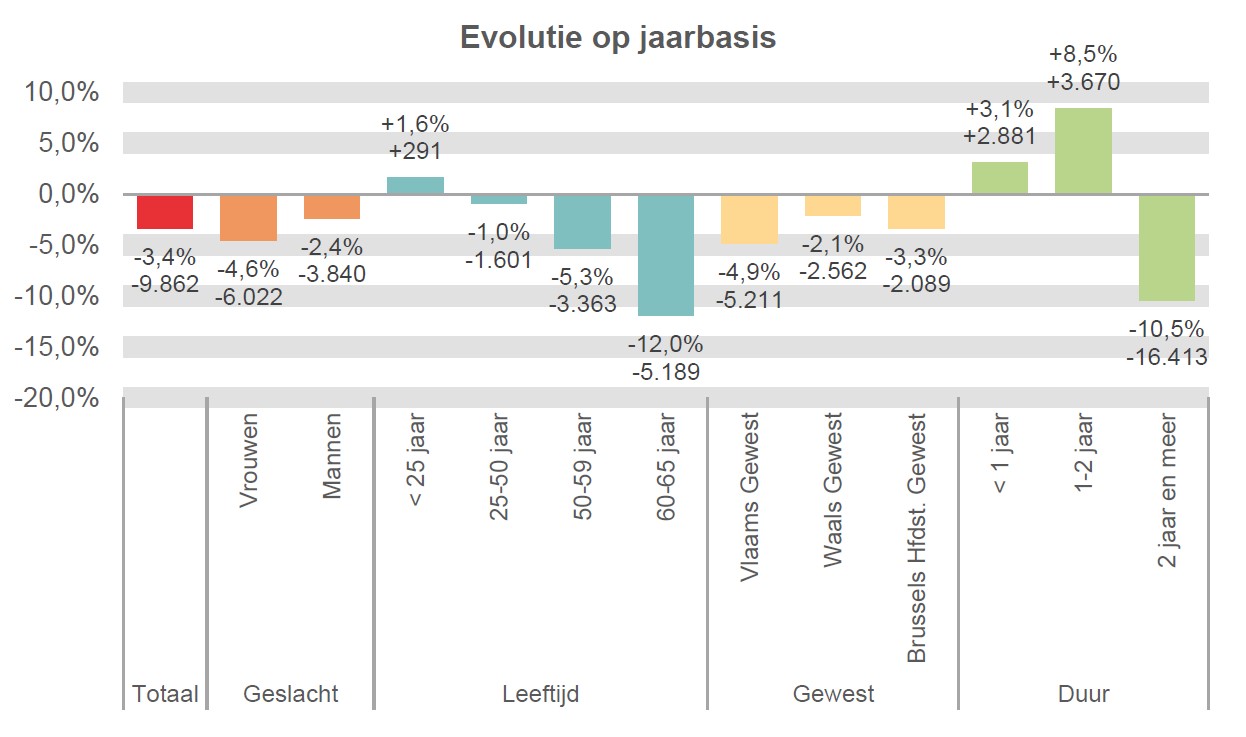 Evolutie op jaarbasis:  Totaal: -3,4% -9.862 Vrouwen: -4,6% -6.022 Mannen: -2,4% -3.840 < 25 jaar: +1,6% +291 25-50 jaar: -1,0% -1.601 50-59 jaar: -5,3% -3.363 60-65 jaar: -12,0% -5.189 Vlaams Gewest: -4,9% -5.211 Waals Gewest: -2,1% -2.562 Brussels Hfdst. Gewest: -3,3% -2.089 < 1 jaar: +3,1% +2.881 1-2 jaar: +8,5% +3.670 2 jaar en meer: -10,5% -16.413