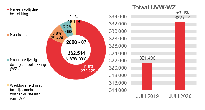 332.514 UVW-WZ in 2020 - 07: 272.025 (81,8%) na een voltijdse betrekking, 29.424 (8,8%) na studies, 20.606 (6,2%) na een vrijwillig deeltijdse betrekking (wz) et 332.514 (3,1%) werkloosheid met bedrijfstoeslag zonder vrijstelling van iwz	Totaal UVW-WZ: 321.496 in JULI 2019 en 332.514 in JULI 2020 (+3,4%)