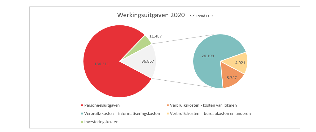 Werkingsuitgaven 2020 - in duizend EUR