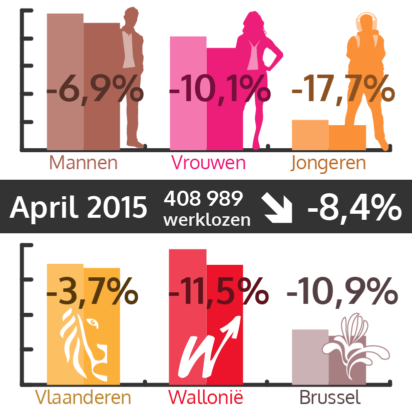 Het aantal uitkeringsgerechtigde werklozen daalde opnieuw in april 2015 (zie tekst versie hieronder)