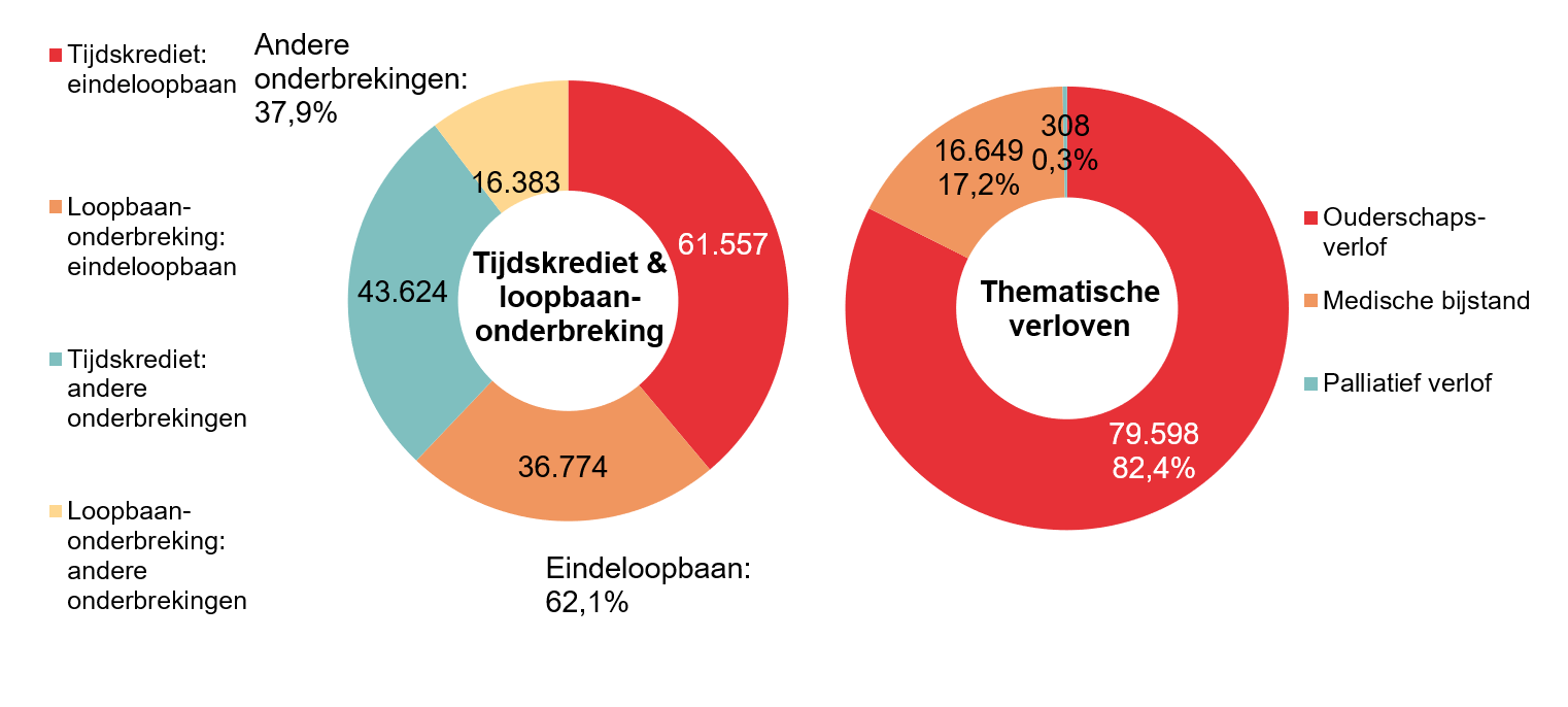 Verdeling tijdskrediet & loopbaanonderbreking - Tijdskrediet: eindeloopbaan 61.557 Loopbaan-onderbreking: eindeloopbaan 36.774 Tijdskrediet: andere onderbrekingen 43.624 Loopbaan-onderbreking: andere onderbrekingen 16.383 | Totaal - Eindeloopbaan: 62,1% & Andere onderbrekingen: 37,9%. Verdeling thematische verloven: Ouderschaps-verlof 79.598 82,4%, Medische bijstand 16.649 17,2% & Palliatief verlof 308 0,3%