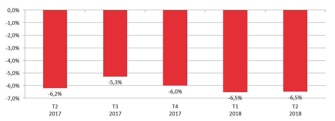 T2 2017=-6,2% T3 2017=-5,3% T4 2017=-6,0% T1 2018=-6,5% T2 2018=-6,5%