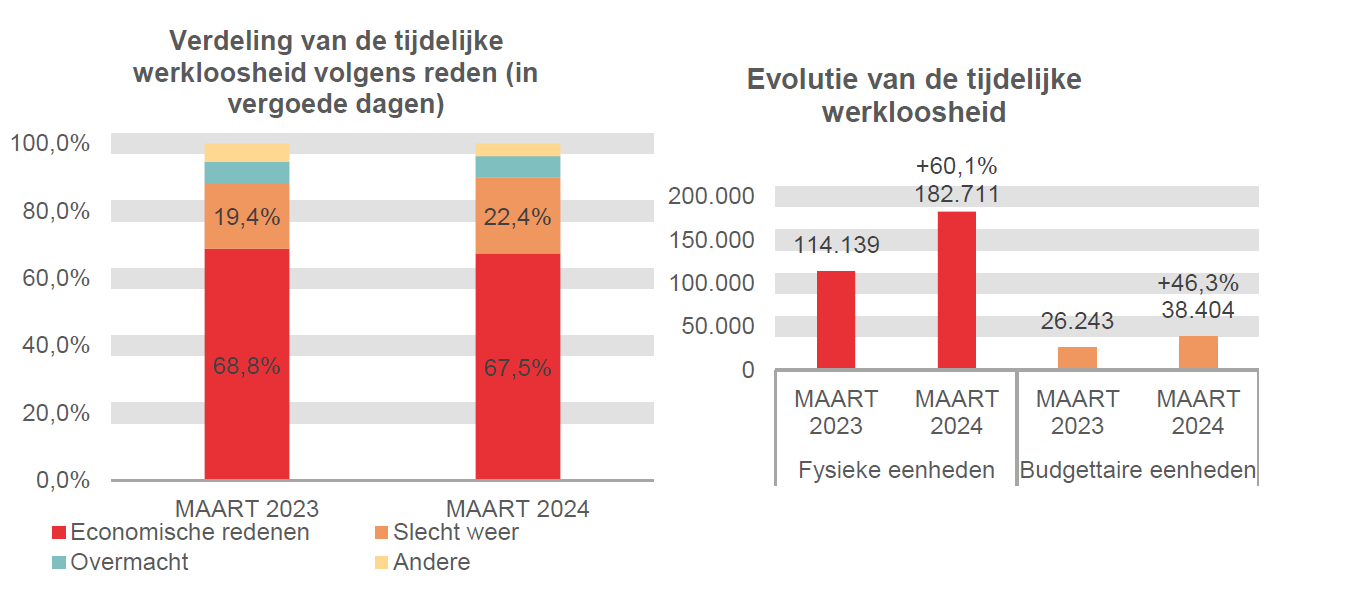 Verdeling van de tijdelijke werkloosheid: Economische redenen: 68,8% in MAART 2023 en 67,5% in MAART 2024 Slecht weer: 19,4% in MAART 2023 en 22,4% in MAART 2024 Overmacht: 6,2% in MAART 2023 en 6,3% in MAART 2024 Andere: 5,5% in MAART 2023 en 3,8% in MAART 2024	Evolutie van de tijdelijke werkloosheid: 114.139 in MAART 2023 en 182.711 in MAART 2024 (+60,1%) in fysieke eenheden en 26.243 in MAART 2023 en 38.404 in MAART 2024 (+46,3%) in budgettaire eenheden