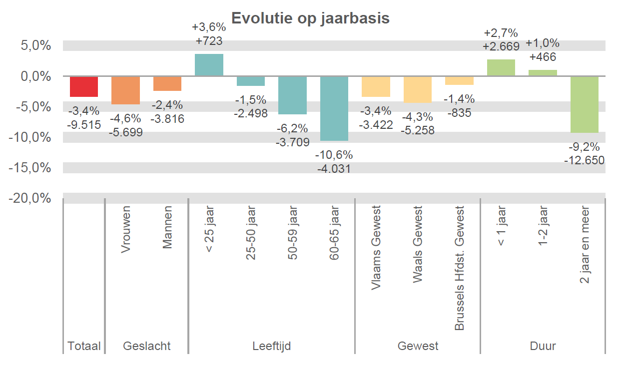 Evolutie op jaarbasis:  Totaal: -3,4% -9.515 Vrouwen: -4,6% -5.699 Mannen: -2,4% -3.816 < 25 jaar: +3,6% +723 25-50 jaar: -1,5% -2.498 50-59 jaar: -6,2% -3.709 60-65 jaar: -10,6% -4.031 Vlaams Gewest: -3,4% -3.422 Waals Gewest: -4,3% -5.258 Brussels Hfdst. Gewest: -1,4% -835 < 1 jaar: +2,7% +2.669 1-2 jaar: +1,0% +466 2 jaar en meer: -9,2% -12.650