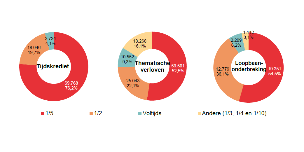 Verdeling volgens onderbrekingsgraad: Tijdskrediet: 1/5 69.768 76,2%, 1/2 18.046 19,7%, Voltijds 3.734 4,1% & Andere (1/3, 1/4 en 1/10) 0 0,0%; Thematische verloven: 1/5 59.501 52,5%, 1/2 25.043 22,1%, Voltijds 10.552 9,3% & Andere (1/3, 1/4 en 1/10) 18.268 16,1%; Loopbaan- onderbreking: 1/5 19.251 54,5%, 1/2 12.779 36,1%, Voltijds 2.209 6,2% & Andere (1/3, 1/4 en 1/10) 1.112 3,1%