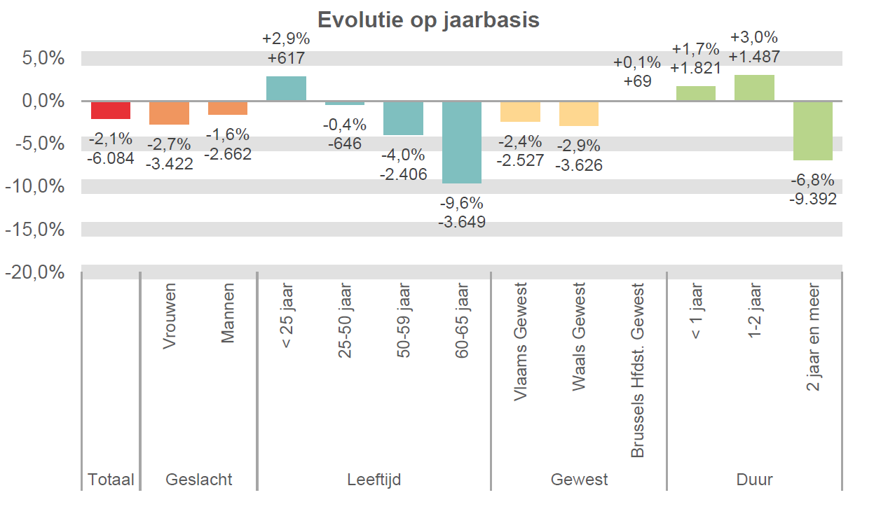 Evolutie op jaarbasis:  Totaal: -2,1% -6.084 Vrouwen: -2,7% -3.422 Mannen: -1,6% -2.662 < 25 jaar: +2,9% +617 25-50 jaar: -0,4% -646 50-59 jaar: -4,0% -2.406 60-65 jaar: -9,6% -3.649 Vlaams Gewest: -2,4% -2.527 Waals Gewest: -2,9% -3.626 Brussels Hfdst. Gewest: +0,1% +69 < 1 jaar: +1,7% +1.821 1-2 jaar: +3,0% +1.487 2 jaar en meer: -6,8% -9.392