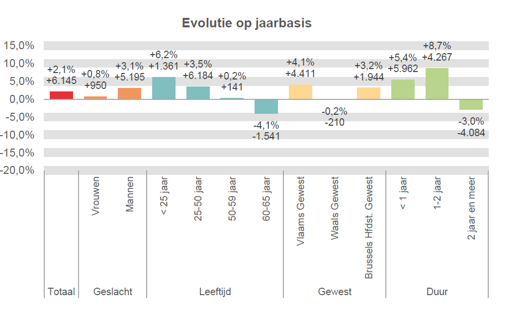 Evolutie op jaarbasis:  Totaal: +2,1% +6.145 Vrouwen: +0,8% +950 Mannen: +3,1% +5.195 < 25 jaar: +6,2% +1.361 25-50 jaar: +3,5% +6.184 50-59 jaar: +0,2% +141 60-65 jaar: -4,1% -1.541 Vlaams Gewest: +4,1% +4.411 Waals Gewest: -0,2% -210 Brussels Hfdst. Gewest: +3,2% +1.944 < 1 jaar: +5,4% +5.962 1-2 jaar: +8,7% +4.267 2 jaar en meer: -3,0% -4.084
