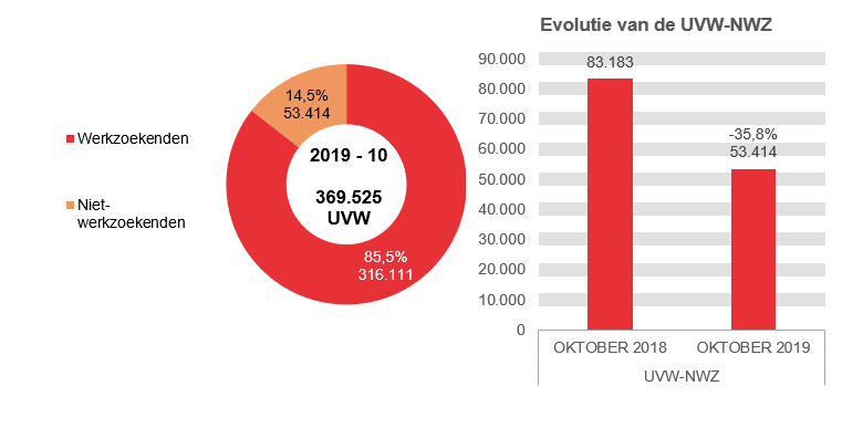 201.910 UVW in 2019 - 10: 316.111 (85,5%) werkzoekenden en 53.414 (14,5%) niet-werkzoekenden	Evolutie van de UVW-NWZ: 83.183 in OKTOBER 2018 en 53.414 in OKTOBER 2019 (-35,8%)