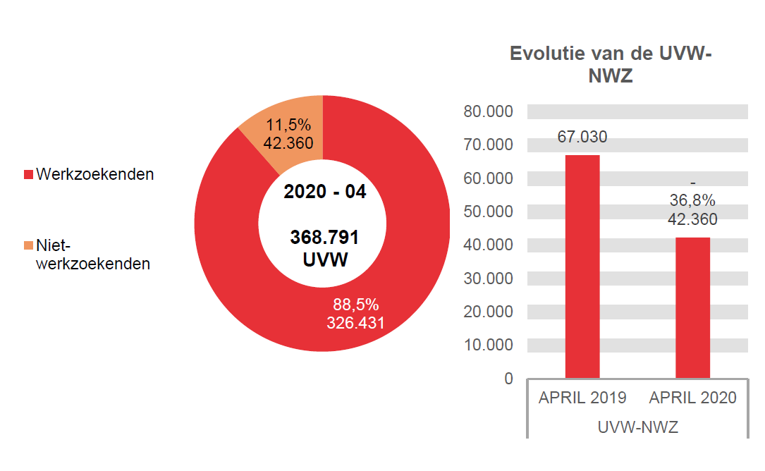 202.004 UVW in 2020 - 04: 326.431 (88,5%) werkzoekenden en 42.360 (11,5%) niet-werkzoekenden	Evolutie van de UVW-NWZ: 67.030 in APRIL 2019 en 42.360 in APRIL 2020 (-36,8%)