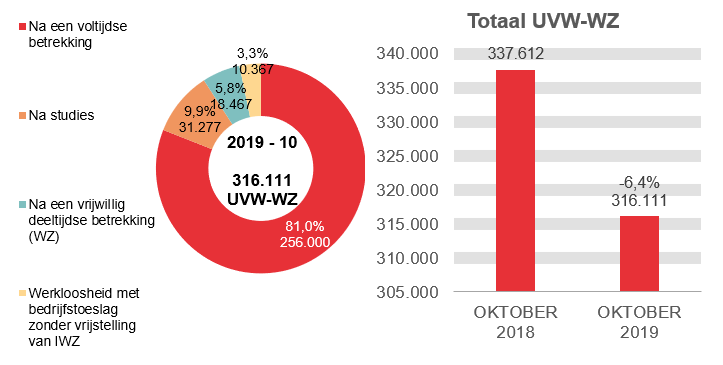 316.111 UVW-WZ in 2019 - 10: 256.000 (81,0%) na een voltijdse betrekking, 31.277 (9,9%) na studies, 18.467 (5,8%) na een vrijwillig deeltijdse betrekking (wz) et 316.111 (3,3%) werkloosheid met bedrijfstoeslag zonder vrijstelling van iwz	  Totaal UVW-WZ: 337.612 in OKTOBER 2018 en 316.111 in OKTOBER 2019 (-6,4%)