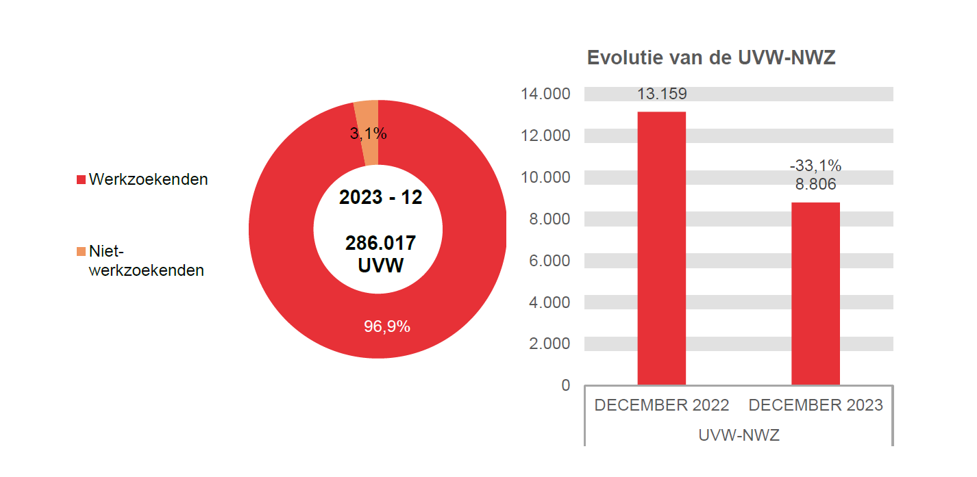 202.312 UVW in 2023 - 12: 277.211 (96,9%) werkzoekenden en 8.806 (3,1%) niet-werkzoekenden	Evolutie van de UVW-NWZ: 13.159 in DECEMBER 2022 en 8.806 in DECEMBER 2023 (-33,1%)