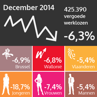 Het aantal uitkeringsgerechtigde werklozen daalde opnieuw in december 2014 (zie tekst versie hieronder)