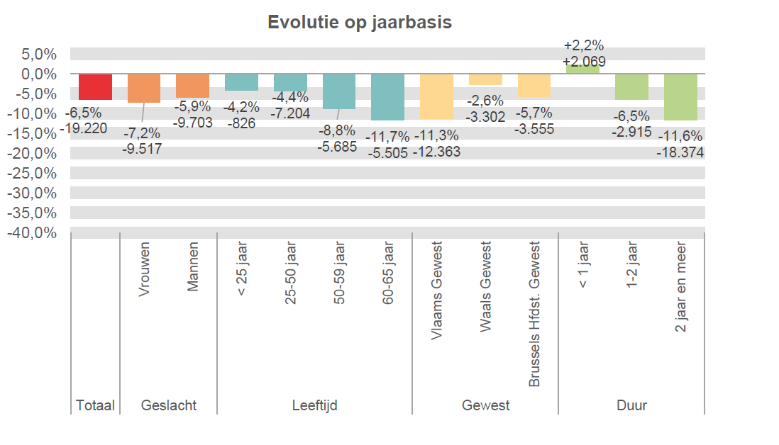 Evolutie op jaarbasis:  Totaal: -6,5% -19.220 Vrouwen: -7,2% -9.517 Mannen: -5,9% -9.703 < 25 jaar: -4,2% -826 25-50 jaar: -4,4% -7.204 50-59 jaar: -8,8% -5.685 60-65 jaar: -11,7% -5.505 Vlaams Gewest: -11,3% -12.363 Waals Gewest: -2,6% -3.302 Brussels Hfdst. Gewest: -5,7% -3.555 < 1 jaar: +2,2% +2.069 1-2 jaar: -6,5% -2.915 2 jaar en meer: -11,6% -18.374