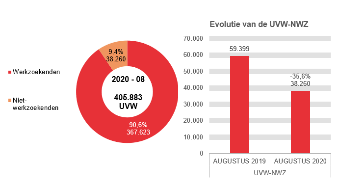 202.008 UVW in 2020 - 08: 367.623 (90,6%) werkzoekenden en 38.260 (9,4%) niet-werkzoekenden	Evolutie van de UVW-NWZ: 59.399 in AUGUSTUS 2019 en 38.260 in AUGUSTUS 2020 (-35,6%)