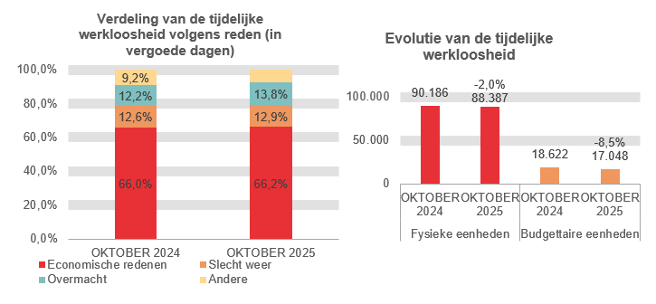 Verdeling van de tijdelijke werkloosheid: Economische redenen: 66,0% in OKTOBER 2024 en 66,2% in OKTOBER 2025 Slecht weer: 12,6% in OKTOBER 2024 en 12,9% in OKTOBER 2025 Overmacht: 12,2% in OKTOBER 2024 en 13,8% in OKTOBER 2025 Andere: 9,2% in OKTOBER 2024 en 7,1% in OKTOBER 2025 Evolutie van de tijdelijke werkloosheid: 90.186 in OKTOBER 2024 en 88.387 in OKTOBER 2025 (-2,0%) in fysieke eenheden en 18.622 in OKTOBER 2024 en 17.048 in OKTOBER 2025 (-8,5%) in budgettaire eenheden