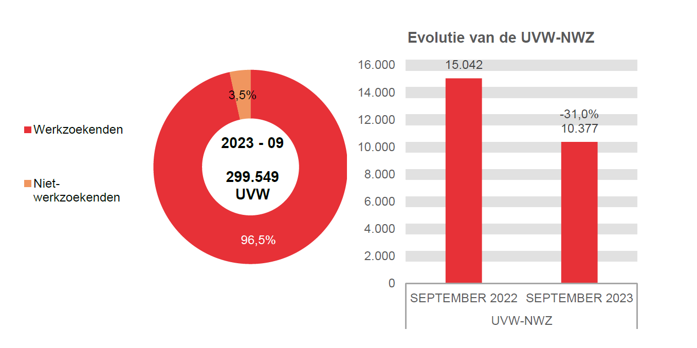 202.309 UVW in 2023 - 09: 289.172 (96,5%) werkzoekenden en 10.377 (3,5%) niet-werkzoekenden	Evolutie van de UVW-NWZ: 15.042 in SEPTEMBER 2022 en 10.377 in SEPTEMBER 2023 (-31,0%)