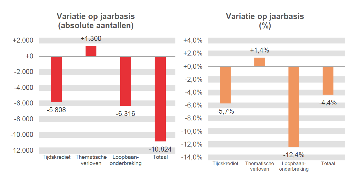 Variatie op jaarbasis (absolute aantallen): Tijdskrediet -5.808, Thematische verloven +1.300, Loopbaanonderbreking -6.316 & Totaal -10.824	Variatie op jaarbasis (%): Tijdskrediet -5,7%, Thematische verloven  +1,4%, Loopbaanonderbreking -12,4% & Totaal -4,4%