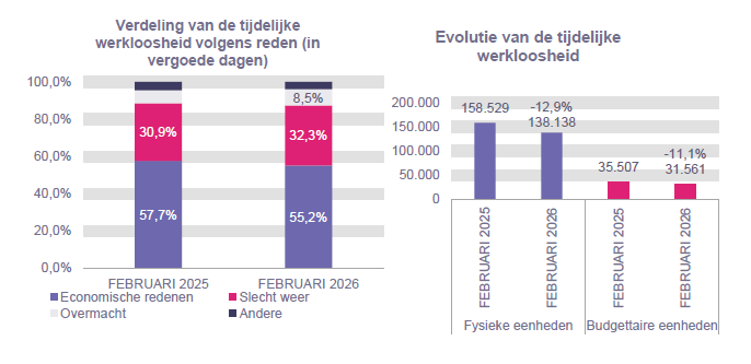 Verdeling van de tijdelijke werkloosheid: Economische redenen: 57,7% in FEBRUARI 2025 en 55,2% in FEBRUARI 2026 Slecht weer: 30,9% in FEBRUARI 2025 en 32,3% in FEBRUARI 2026 Overmacht: 6,9% in FEBRUARI 2025 en 8,5% in FEBRUARI 2026 Andere: 4,5% in FEBRUARI 2025 en 4,0% in FEBRUARI 2026	Evolutie van de tijdelijke werkloosheid: 158.529 in FEBRUARI 2025 en 138.138 in FEBRUARI 2026 (-12,9%) in fysieke eenheden en 35.507 in FEBRUARI 2025 en 31.561 in FEBRUARI 2026 (-11,1%) in budgettaire eenheden
