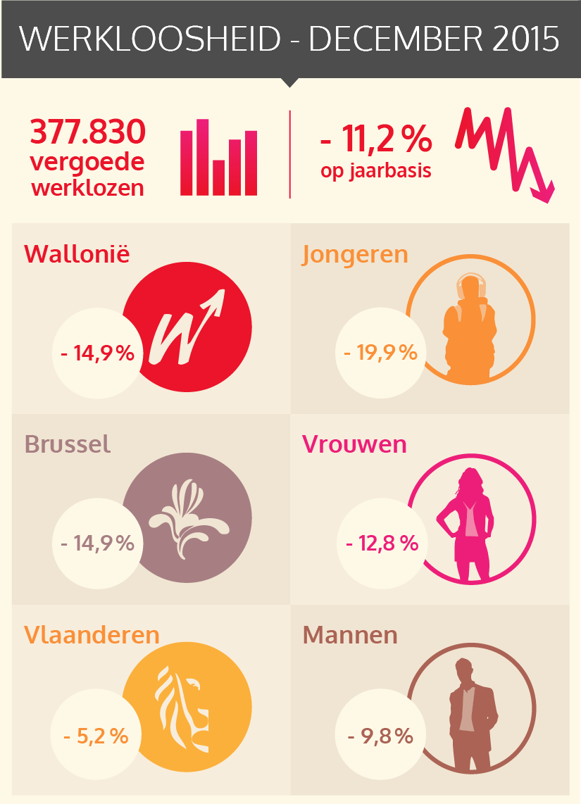 Het aantal uitkeringsgerechtigde werklozen daalde opnieuw in december 2015 (zie tekst versie hieronder)