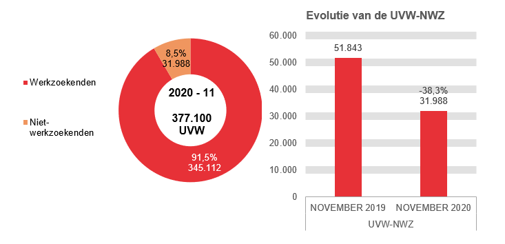 202.011 UVW in 2020 - 11: 345.112 (91,5%) werkzoekenden en 31.988 (8,5%) niet-werkzoekenden	Evolutie van de UVW-NWZ: 51.843 in NOVEMBER 2019 en 31.988 in NOVEMBER 2020 (-38,3%)