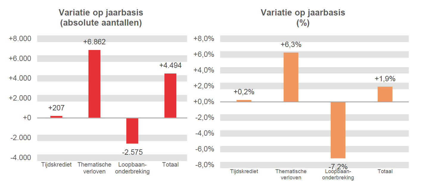 Variatie op jaarbasis (absolute aantallen): Tijdskrediet +207, Thematische verloven +6.862, Loopbaanonderbreking -2.575 & Totaal +4.494	Variatie op jaarbasis (%): Tijdskrediet  +0,2%, Thematische verloven  +6,3%, Loopbaanonderbreking -7,2% & Totaal  +1,9%