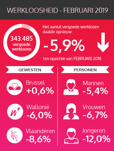 De federale cijfers van de vergoede werklozen - februari 2019 (zie tekst hieronder)