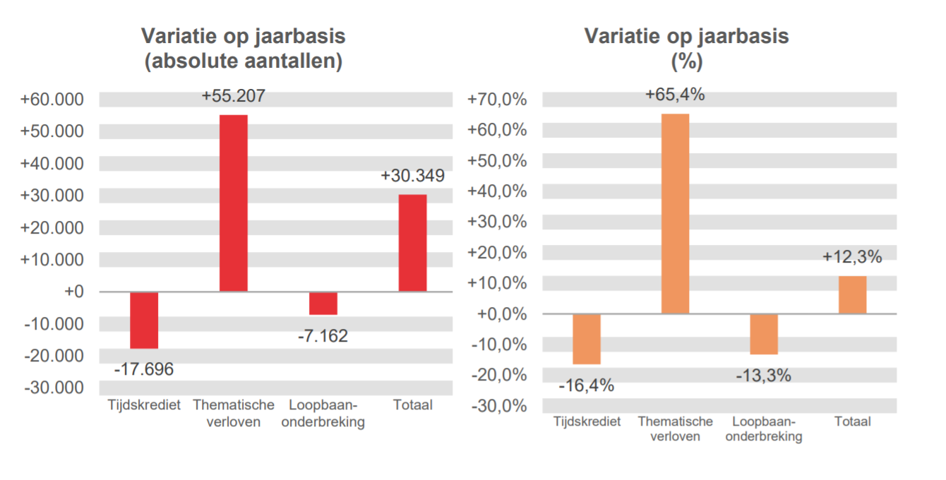 Variatie op jaarbasis (absolute aantallen): Tijdskrediet -17.696, Thematische verloven +55.207, Loopbaanonderbreking -7.162 & Totaal +30.349	Variatie op jaarbasis (%): Tijdskrediet -16,4%, Thematische verloven  +65,4%, Loopbaanonderbreking -13,3% & Totaal  +12,3%