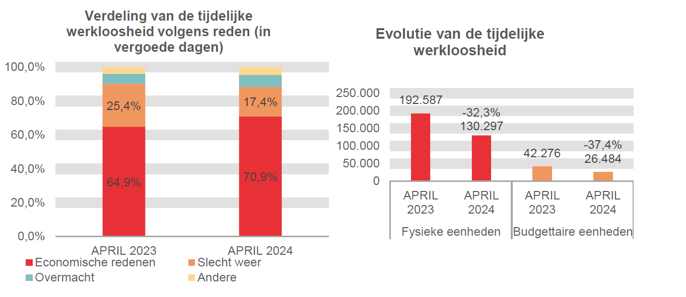 Verdeling van de tijdelijke werkloosheid: Economische redenen: 64,9% in APRIL 2023 en 70,9% in APRIL 2024 Slecht weer: 25,4% in APRIL 2023 en 17,4% in APRIL 2024 Overmacht: 5,9% in APRIL 2023 en 7,1% in APRIL 2024 Andere: 3,8% in APRIL 2023 en 4,6% in APRIL 2024	Evolutie van de tijdelijke werkloosheid: 192.587 in APRIL 2023 en 130.297 in APRIL 2024 (-32,3%) in fysieke eenheden en 42.276 in APRIL 2023 en 26.484 in APRIL 2024 (-37,4%) in budgettaire eenheden