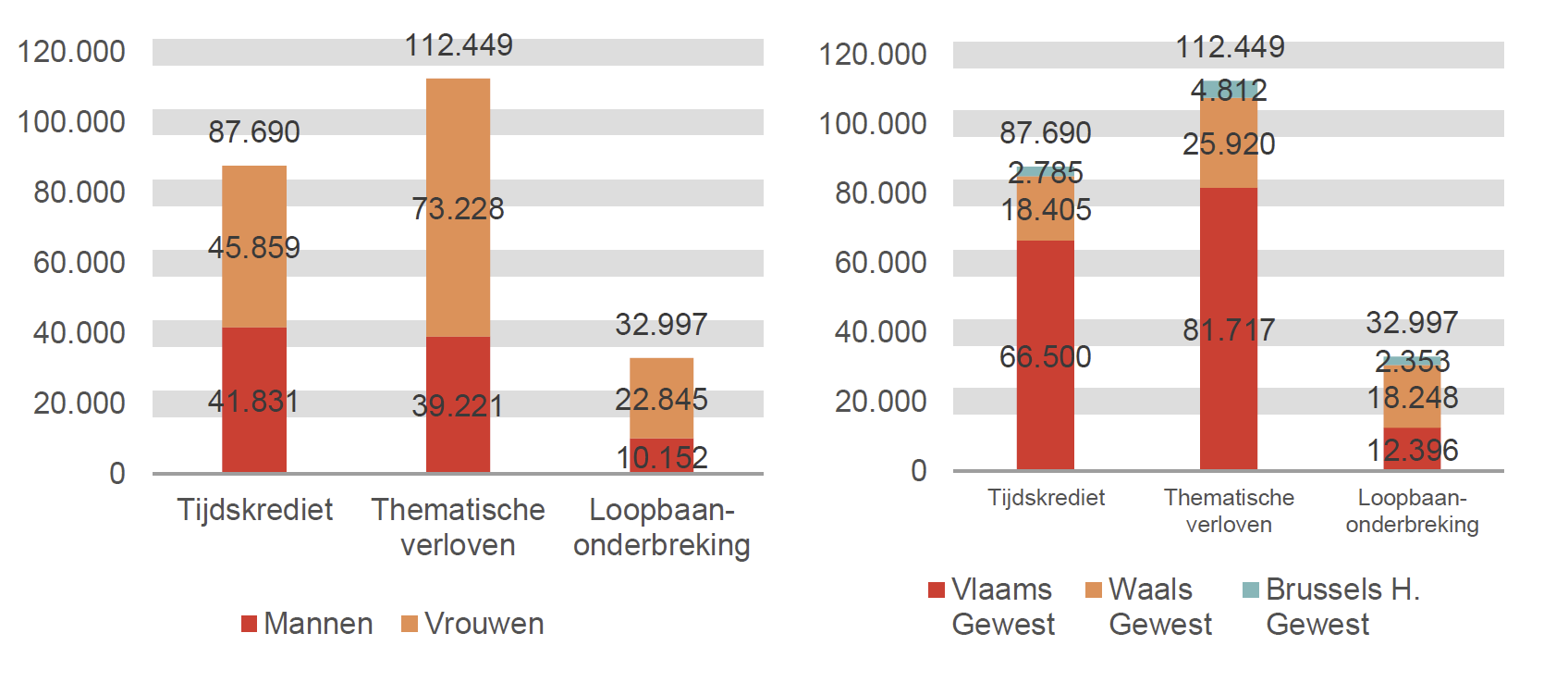 Verdeling volgens geslacht en gewest: Tijdskrediet: Mannen 41.831 Vrouwen 45.859 Vlaams Gewest 66.500 Waals Gewest 18.405 Brussels H. Gewest 2.785; Thematische verloven: Mannen 39.221 Vrouwen 73.228 Vlaams Gewest 81.717 Waals Gewest 25.920 Brussels H. Gewest 4.812 & Loopbaanonderbreking: Mannen 10.152 Vrouwen 22.845 Vlaams Gewest 12.396 Waals Gewest 18.248 Brussels H. Gewest 2.353