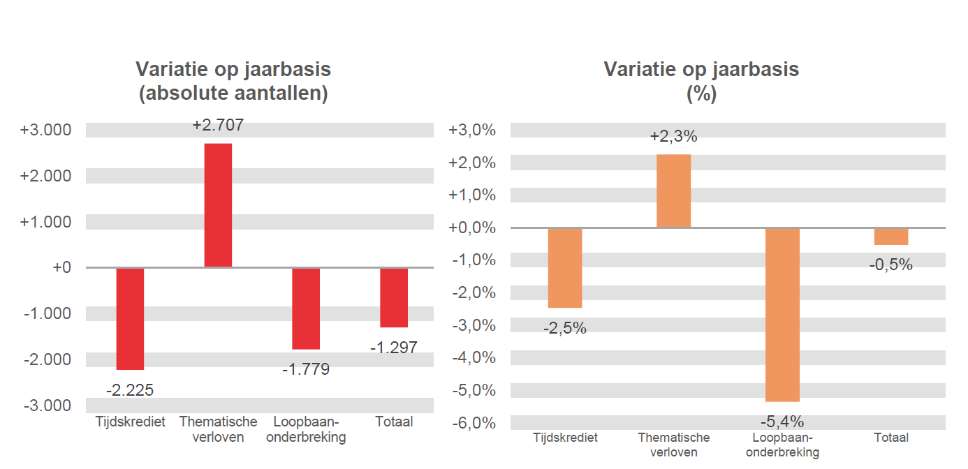 Variatie op jaarbasis (absolute aantallen): Tijdskrediet -2.225, Thematische verloven +2.707, Loopbaanonderbreking -1.779 & Totaal -1.297	Variatie op jaarbasis (%): Tijdskrediet -2,5%, Thematische verloven  +2,3%, Loopbaanonderbreking -5,4% & Totaal -0,5%