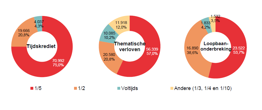 Verdeling volgens onderbrekingsgraad: Tijdskrediet: 1/5 70.992 75,0%, 1/2 19.666 20,8%, Voltijds 4.037 4,3% & Andere (1/3, 1/4 en 1/10) 0 0,0%; Thematische verloven: 1/5 56.339 57,0%, 1/2 20.580 20,8%, Voltijds 10.085 10,2% & Andere (1/3, 1/4 en 1/10) 11.918 12,0%; Loopbaan- onderbreking: 1/5 23.522 53,7%, 1/2 16.890 38,6%, Voltijds 1.833 4,2% & Andere (1/3, 1/4 en 1/10) 1.532 3,5%