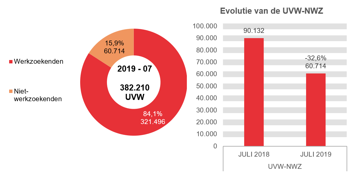 2019.07 UVW in 2019 - 07: 321.496 (84,1%) werkzoekenden en 60.714 (15,9%) niet-werkzoekenden. Evolutie van de UVW-NWZ: 90.132 in JULI 2018 en 60.714 in JULI 2019 (-32,6%).