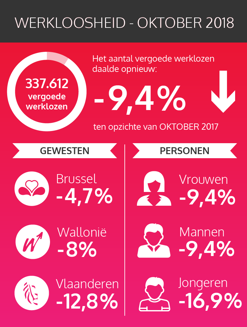 Cijfers van werkloosheid - oktober 2018 (zie tekstversie hieronder)