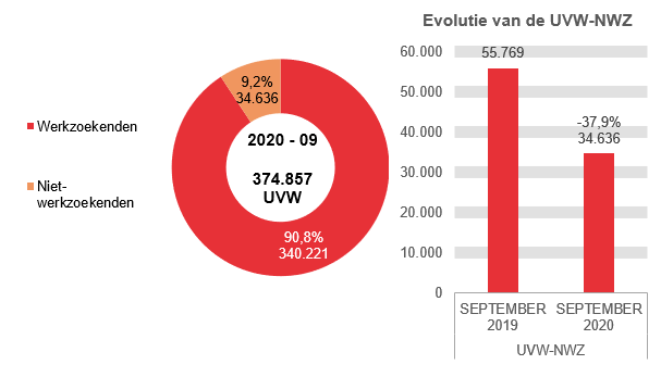 202.009 UVW in 2020 - 09: 340.221 (90,8%) werkzoekenden en 34.636 (9,2%) niet-werkzoekenden	Evolutie van de UVW-NWZ: 55.769 in SEPTEMBER 2019 en 34.636 in SEPTEMBER 2020 (-37,9%)