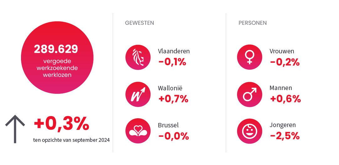 Afbeelding ter illustratie van het nieuwsbericht "Werkloosheid" op September 2025
