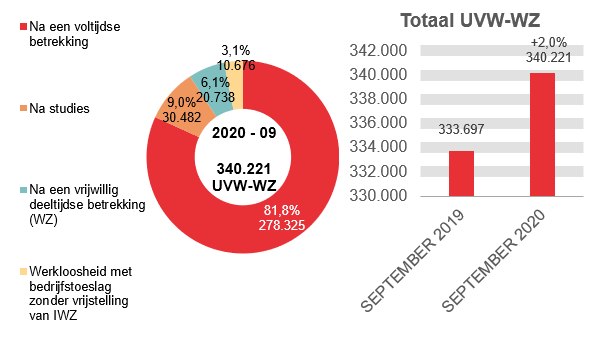 340.221 UVW-WZ in 2020 - 09: 278.325 (81,8%) na een voltijdse betrekking, 30.482 (9,0%) na studies, 20.738 (6,1%) na een vrijwillig deeltijdse betrekking (wz) et 340.221 (3,1%) werkloosheid met bedrijfstoeslag zonder vrijstelling van iwz	Totaal UVW-WZ: 333.697 in SEPTEMBER 2019 en 340.221 in SEPTEMBER 2020 (+2,0%)