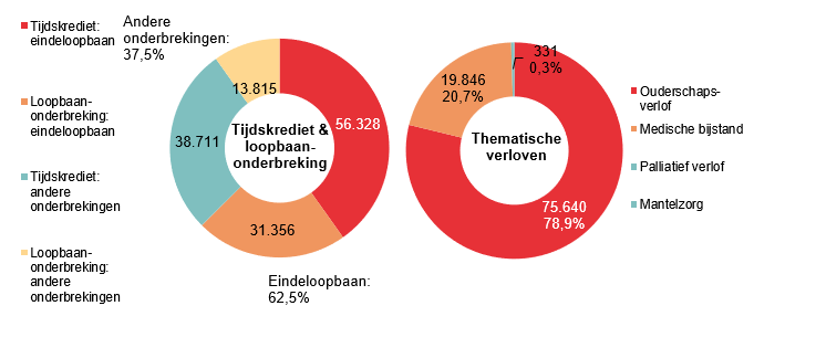 Verdeling tijdskrediet & loopbaanonderbreking - Tijdskrediet: eindeloopbaan 56.328 Loopbaan-onderbreking: eindeloopbaan 31.356 Tijdskrediet: andere onderbrekingen 38.711 Loopbaan-onderbreking: andere onderbrekingen 13.815 | Totaal - Eindeloopbaan: 62,5% & Andere onderbrekingen: 37,5%	Verdeling thematische verloven: Ouderschaps-verlof 75.640 78,9%, Medische bijstand 19.846 20,7% & Palliatief verlof 331 0,3%