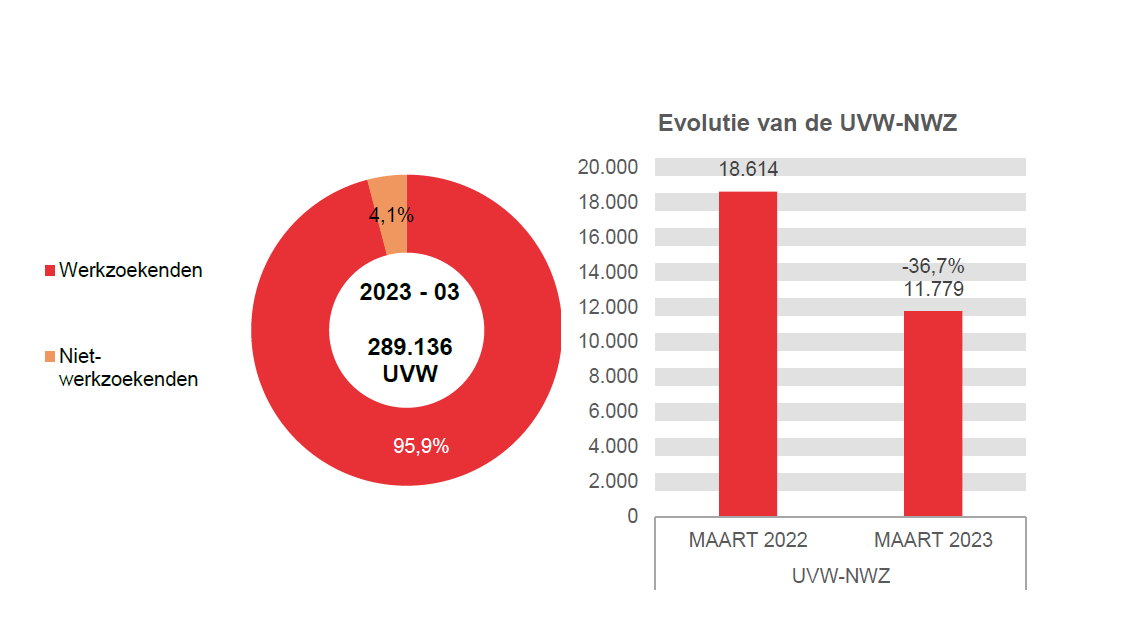 202.303 UVW in 2023 - 03: 277.357 (95,9%) werkzoekenden en 11.779 (4,1%) niet-werkzoekenden	Evolutie van de UVW-NWZ: 18.614 in MAART 2022 en 11.779 in MAART 2023 (-36,7%)