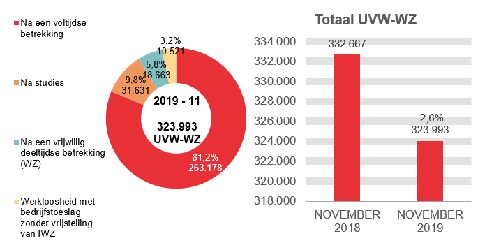 323.993 UVW-WZ in 2019 - 11: 263.178 (81,2%) na een voltijdse betrekking, 31.631 (9,8%) na studies, 18.663 (5,8%) na een vrijwillig deeltijdse betrekking (wz) et 323.993 (3,2%) werkloosheid met bedrijfstoeslag zonder / vrijstelling van iwz / Totaal UVW-WZ: 332.667 in NOVEMBER 2018 en 323.993 in NOVEMBER 2019 (-2,6%)