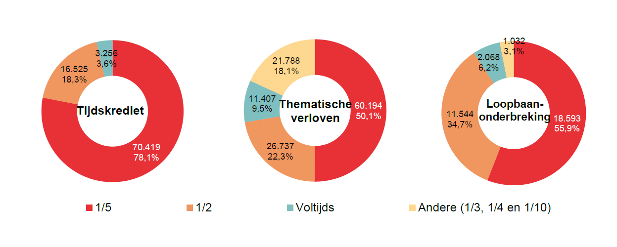 Verdeling volgens onderbrekingsgraad: Tijdskrediet: 1/5 70.419 78,1%, 1/2 16.525 18,3%, Voltijds 3.256 3,6% & Andere (1/3, 1/4 en 1/10) 0 0,0%; Thematische verloven: 1/5 60.194 50,1%, 1/2 26.737 22,3%, Voltijds 11.407 9,5% & Andere (1/3, 1/4 en 1/10) 21.788 18,1%; Loopbaan- onderbreking: 1/5 18.593 55,9%, 1/2 11.544 34,7%, Voltijds 2.068 6,2% & Andere (1/3, 1/4 en 1/10) 1.032 3,1%